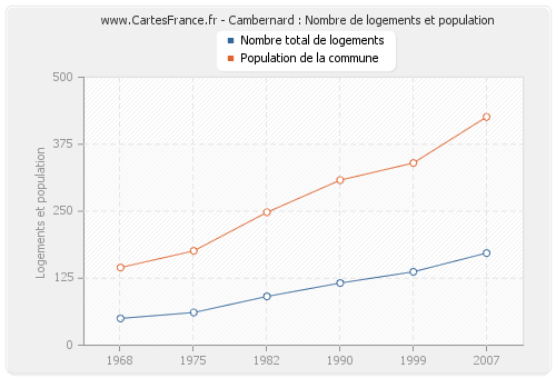 Cambernard : Nombre de logements et population