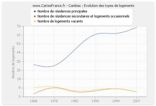 Cambiac : Evolution des types de logements