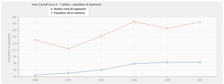 Cambiac : population et logements