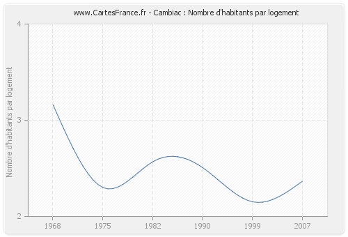 Cambiac : Nombre d'habitants par logement
