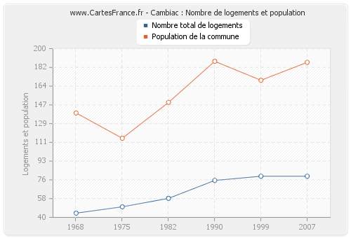 Cambiac : Nombre de logements et population