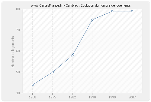 Cambiac : Evolution du nombre de logements
