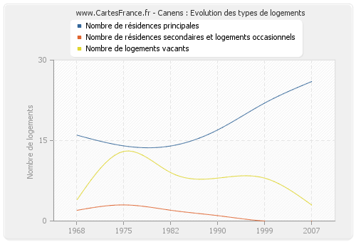 Canens : Evolution des types de logements