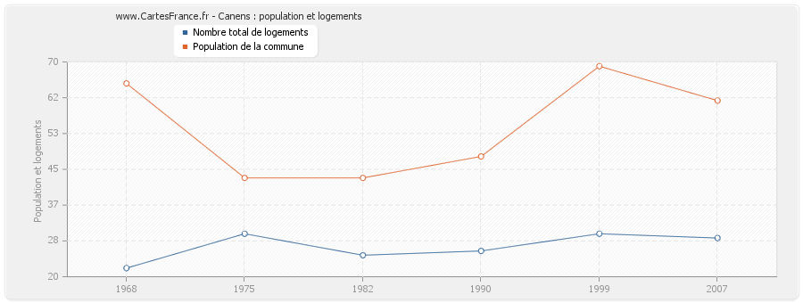 Canens : population et logements