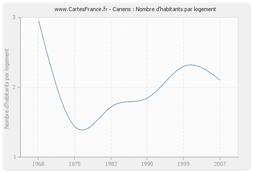 Canens : Nombre d'habitants par logement