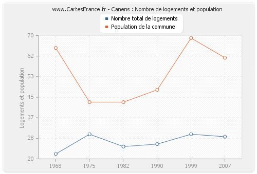 Canens : Nombre de logements et population