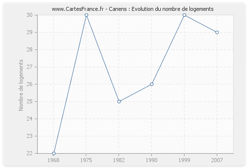 Canens : Evolution du nombre de logements