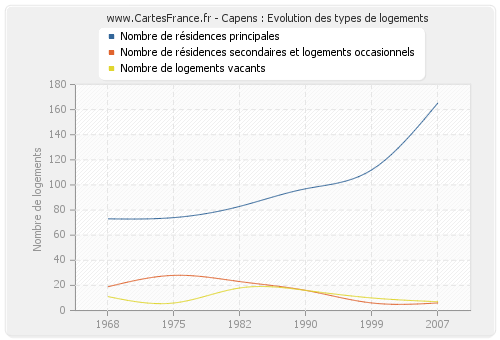 Capens : Evolution des types de logements