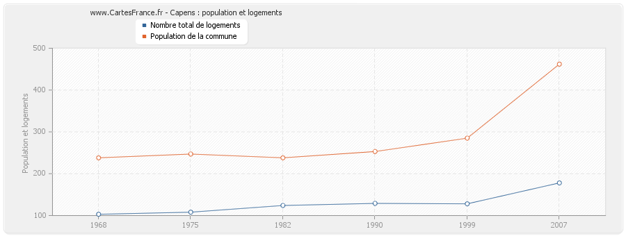 Capens : population et logements