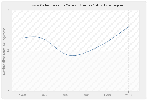 Capens : Nombre d'habitants par logement