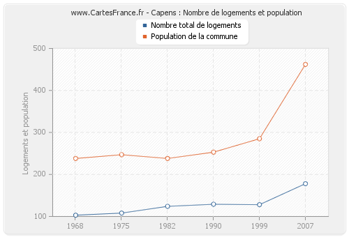 Capens : Nombre de logements et population