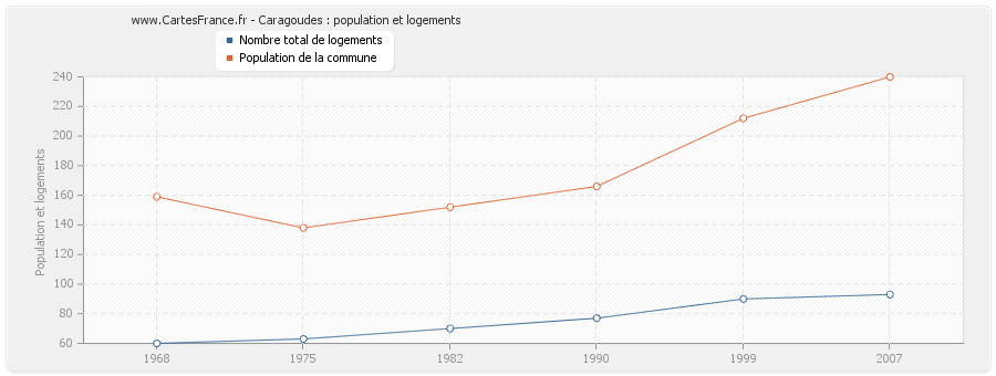 Caragoudes : population et logements