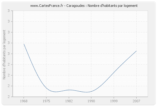 Caragoudes : Nombre d'habitants par logement