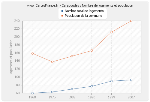 Caragoudes : Nombre de logements et population