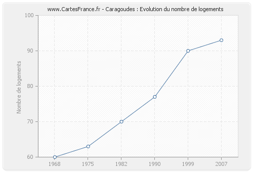Caragoudes : Evolution du nombre de logements