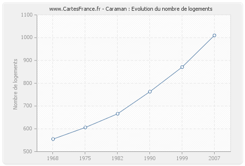 Caraman : Evolution du nombre de logements