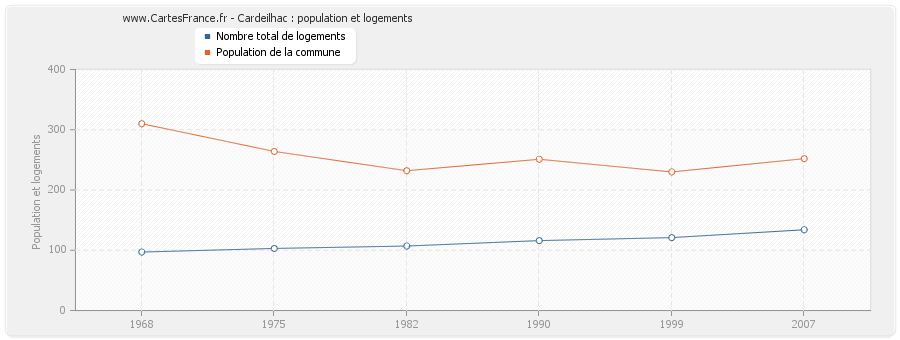 Cardeilhac : population et logements