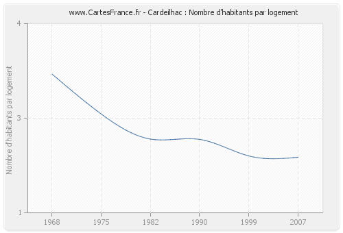 Cardeilhac : Nombre d'habitants par logement