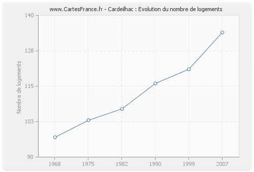 Cardeilhac : Evolution du nombre de logements