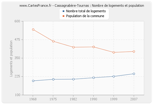 Cassagnabère-Tournas : Nombre de logements et population