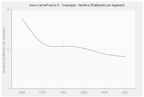 Cassagne : Nombre d'habitants par logement