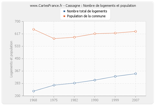 Cassagne : Nombre de logements et population