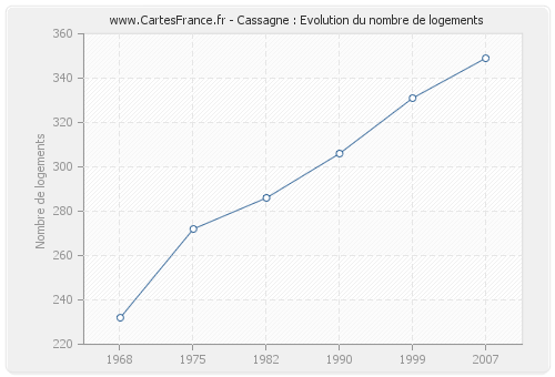 Cassagne : Evolution du nombre de logements