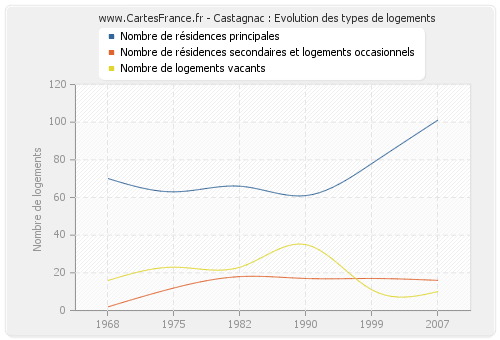 Castagnac : Evolution des types de logements