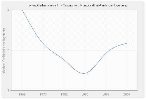Castagnac : Nombre d'habitants par logement