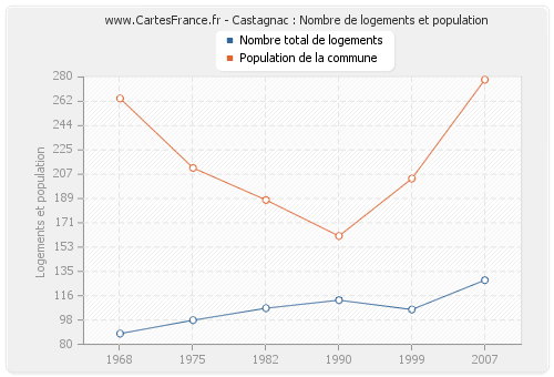 Castagnac : Nombre de logements et population