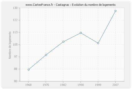Castagnac : Evolution du nombre de logements