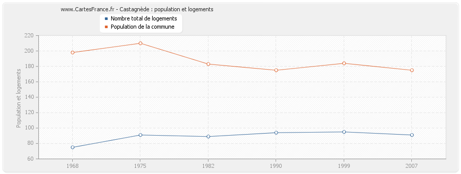 Castagnède : population et logements