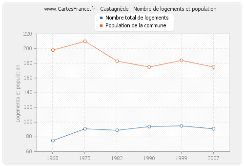 Castagnède : Nombre de logements et population