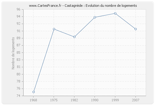 Castagnède : Evolution du nombre de logements