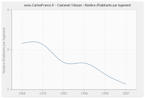Castanet-Tolosan : Nombre d'habitants par logement