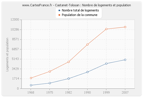 Castanet-Tolosan : Nombre de logements et population