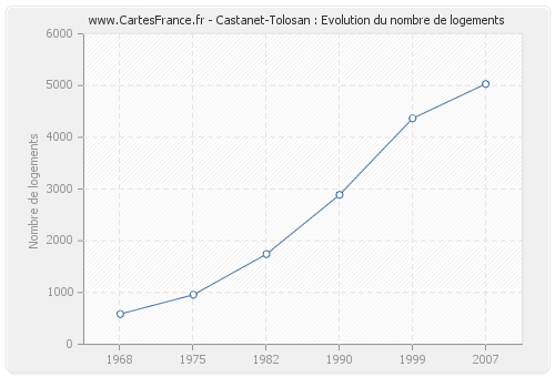 Castanet-Tolosan : Evolution du nombre de logements