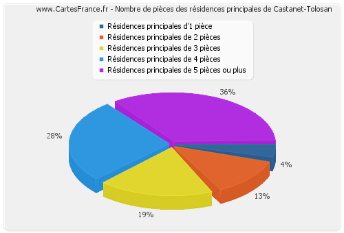 Nombre de pièces des résidences principales de Castanet-Tolosan