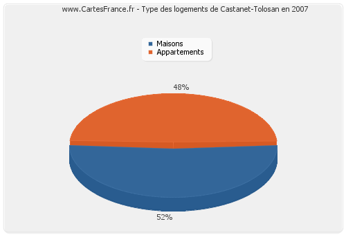 Type des logements de Castanet-Tolosan en 2007