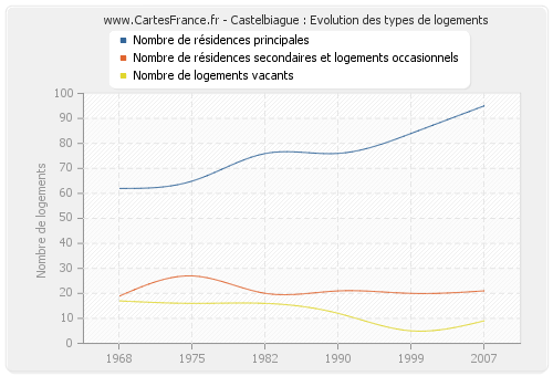 Castelbiague : Evolution des types de logements