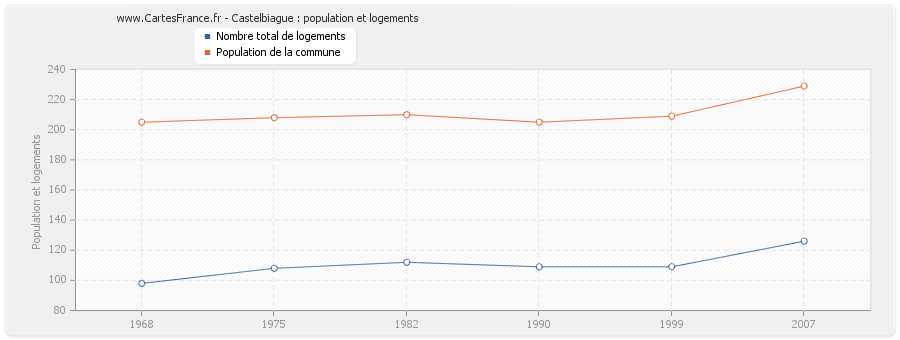 Castelbiague : population et logements