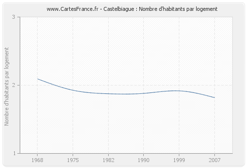 Castelbiague : Nombre d'habitants par logement