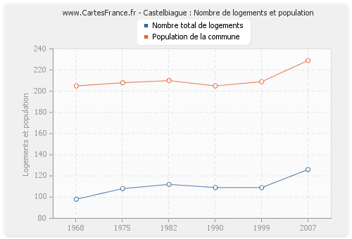 Castelbiague : Nombre de logements et population