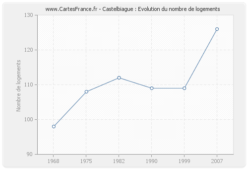 Castelbiague : Evolution du nombre de logements