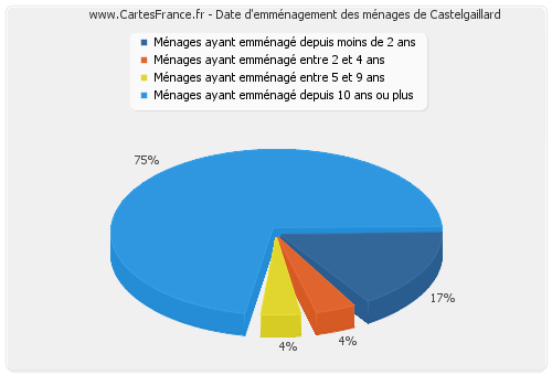 Date d'emménagement des ménages de Castelgaillard