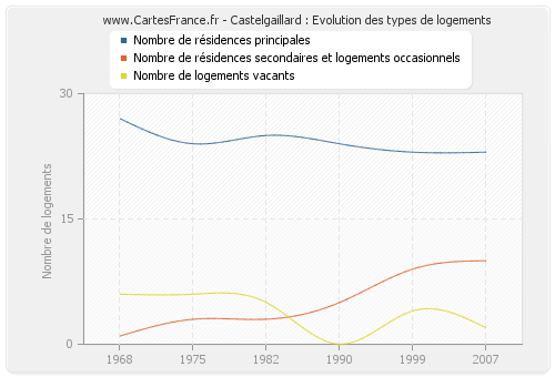 Castelgaillard : Evolution des types de logements