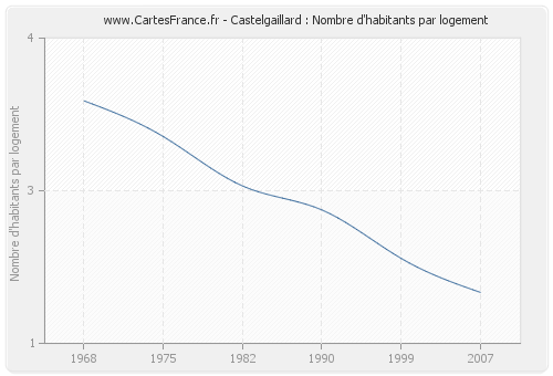 Castelgaillard : Nombre d'habitants par logement