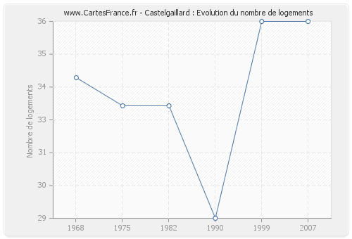 Castelgaillard : Evolution du nombre de logements