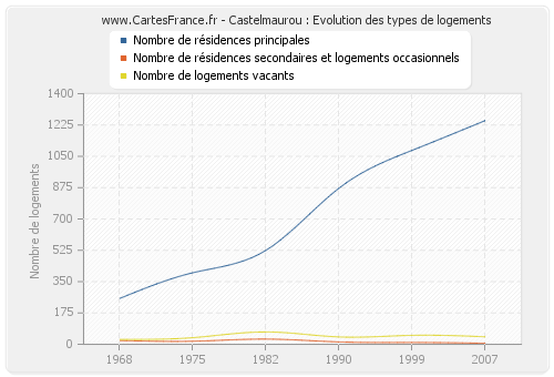 Castelmaurou : Evolution des types de logements