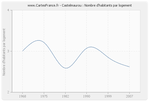 Castelmaurou : Nombre d'habitants par logement